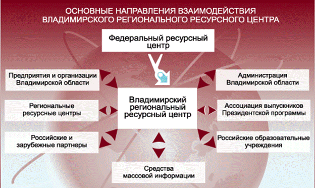 Направления взаимодействия